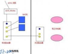 实现路由器有线+无线的混合体网络